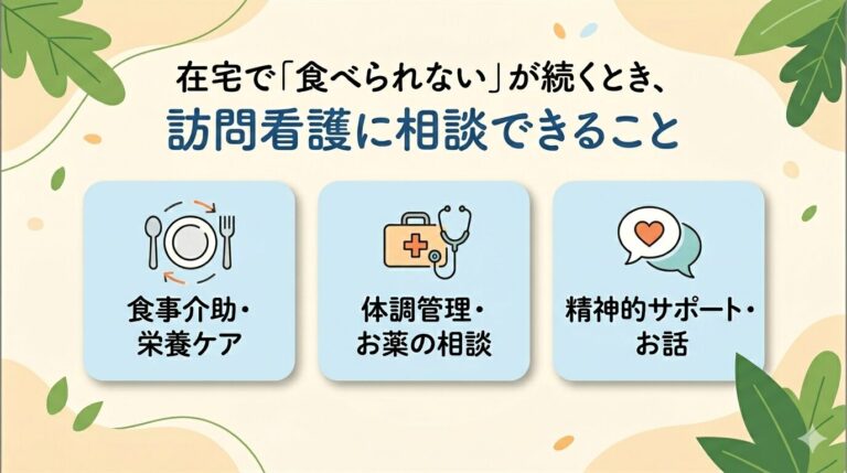 在宅で食べられないが続くとき訪問看護に相談できることという見出しと、食事介助・体調管理・精神的サポートの3つのアイコン